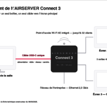 AIRSERVER Connect 3 - schema de raccordement Schéma de raccordement de l'AIRSERVER Connect 3 : écran principal par câble USB-C, écrans 2 et 3, réseau Ethernet