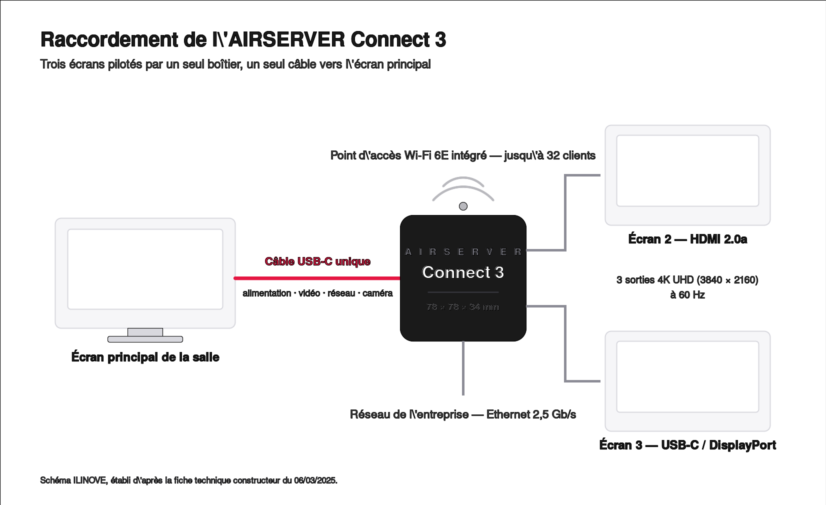 Schéma de raccordement de l'AIRSERVER Connect 3 : écran principal par câble USB-C, écrans 2 et 3, réseau Ethernet
