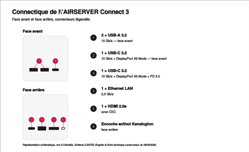 Plan légendé des ports de l'AIRSERVER Connect 3, faces avant et arrière