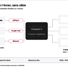 AIRSERVER Connect 3 - synoptique fonctionnel Synoptique du partage d'écran sans fil avec l'AIRSERVER Connect 3, des terminaux aux trois écrans 4K