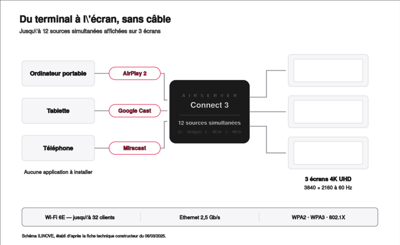 AIRSERVER Connect 3 - synoptique fonctionnel Synoptique du partage d'écran sans fil avec l'AIRSERVER Connect 3, des terminaux aux trois écrans 4K