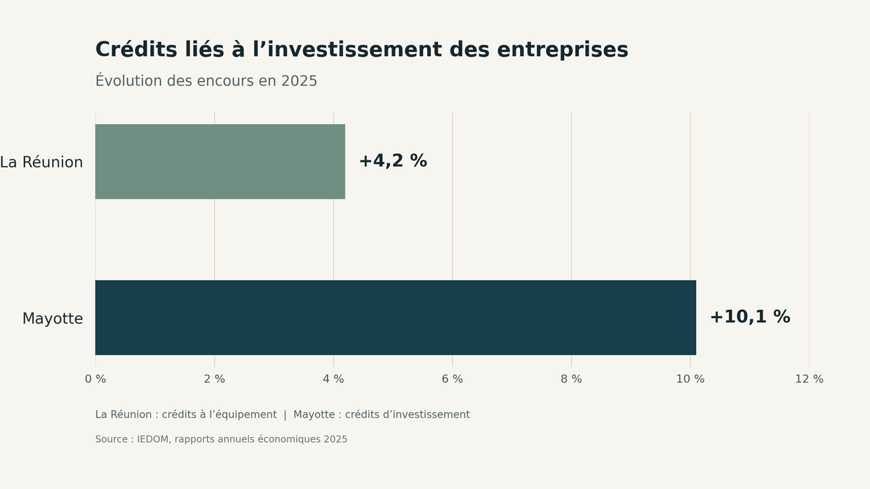 Graphique à barres comparant l'évolution des crédits d'investissement des entreprises en 2025 : plus 4,2 pour cent à La Réunion, plus 10,1 pour cent à Mayotte