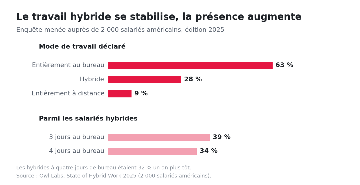 Graphique à barres montrant 63 % de salariés entièrement au bureau, 28 % en hybride et 9 % entièrement à distance