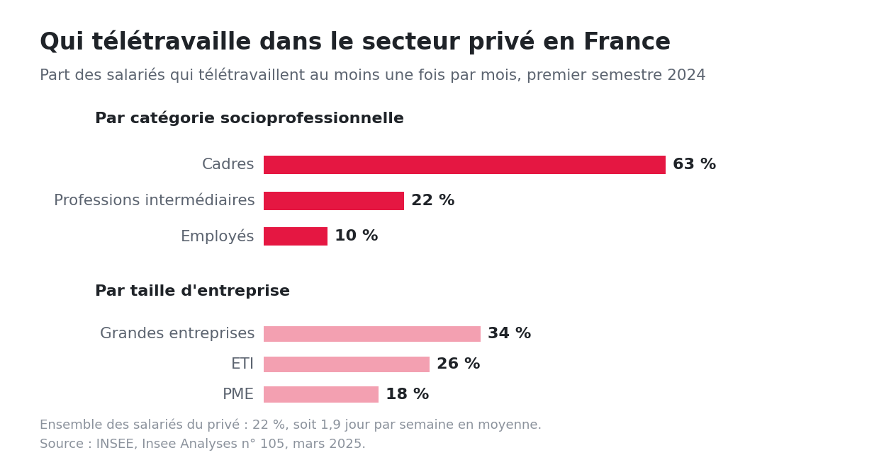 Graphique à barres montrant que 63 % des cadres télétravaillent, contre 22 % des professions intermédiaires et 10 % des employés