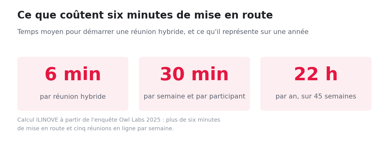 Trois chiffres mis en avant : six minutes pour démarrer une réunion hybride, trente minutes par semaine, vingt-deux heures par an